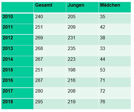 Tabelle Mitglieder Jugendfeuerwehr