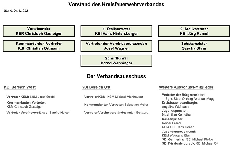 Vorstand des Kreisfeuerwehrverbandes