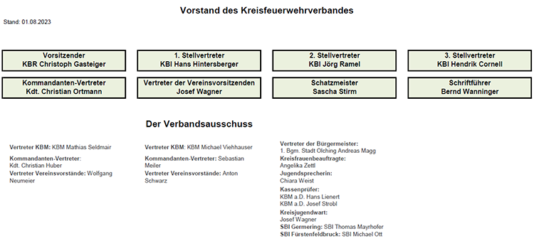 Vorstand Kreisfeuerwehrverband zum 01.08.2023